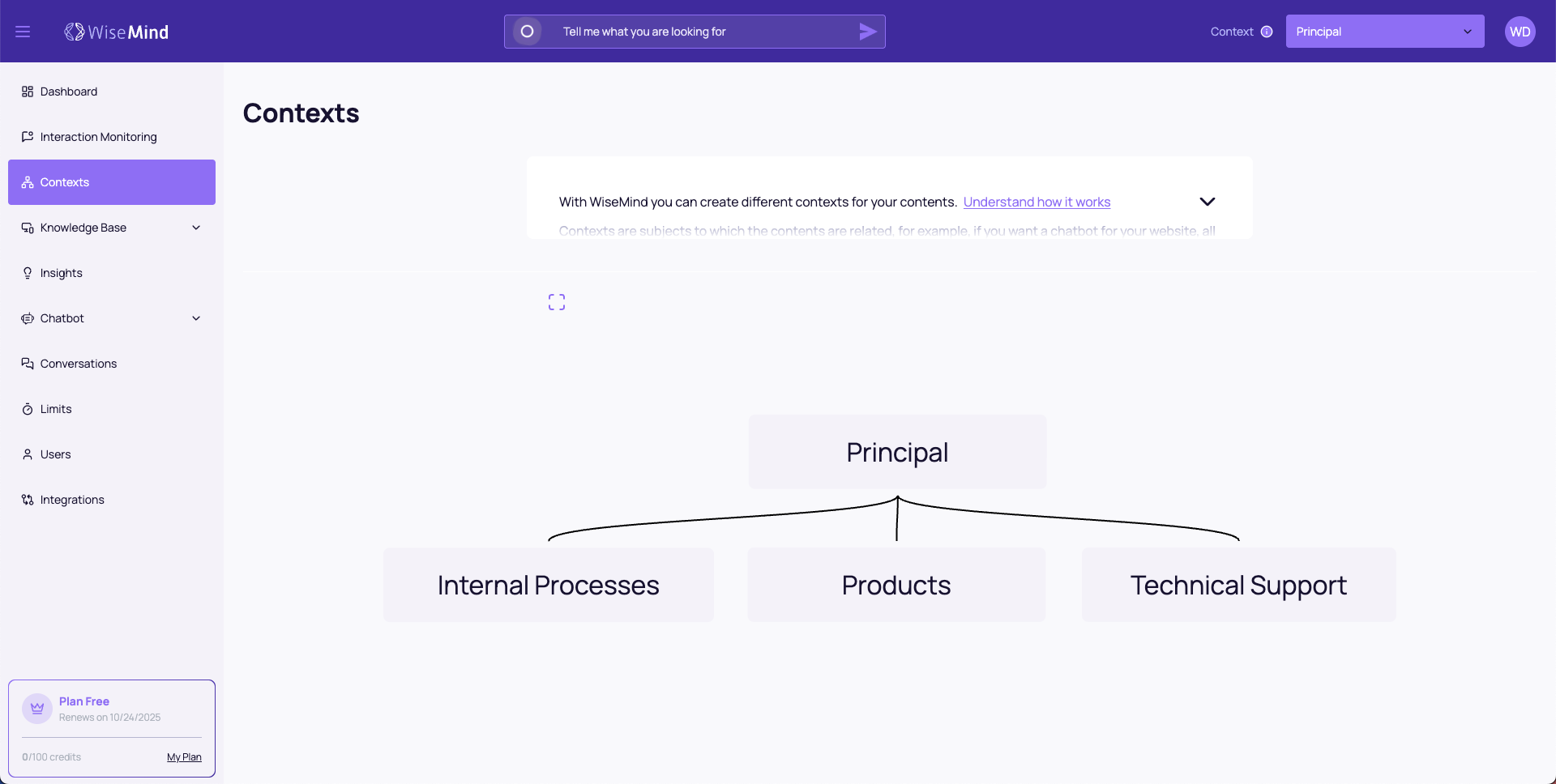Context Hierarchy