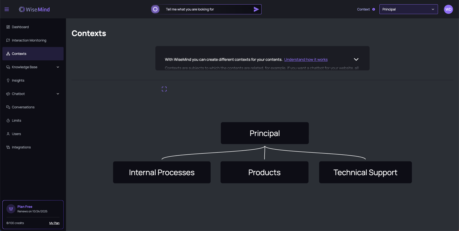 Context Hierarchy