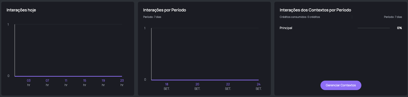 Interações do Dashboard