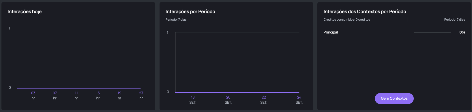 Interações do Dashboard
